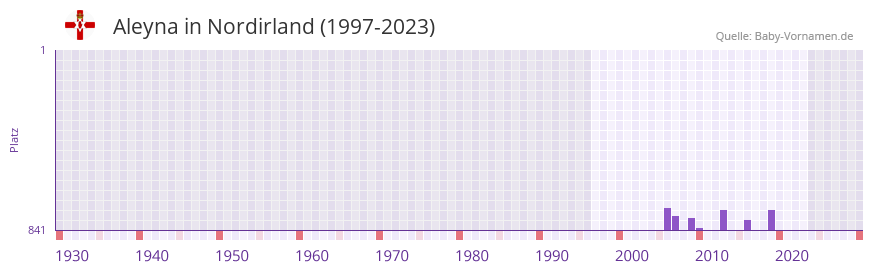 Aleyna in der Vornamen-Hitliste von Nordirland (1997-2023)