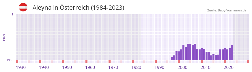 Aleyna in der Vornamen-Hitliste von sterreich (1984-2023)