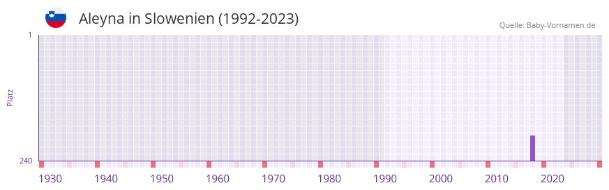 Aleyna in der Vornamen-Hitliste von Slowenien (1992-2023)