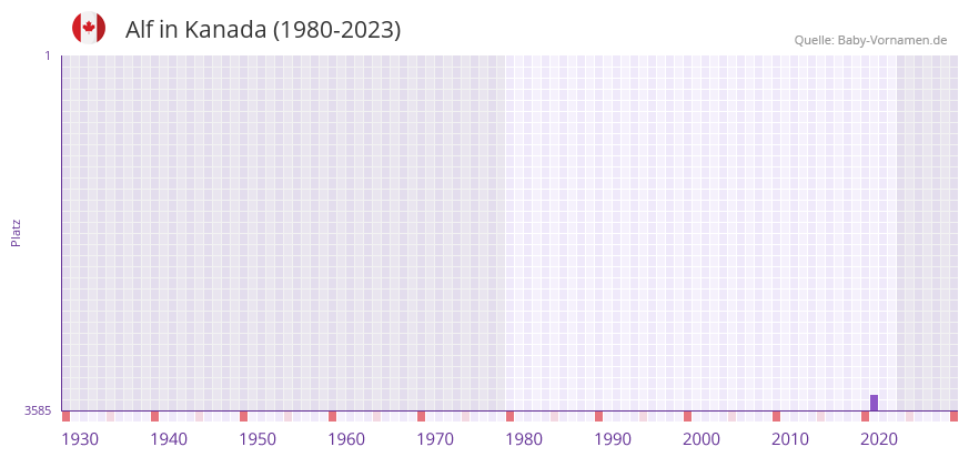Alf in der Vornamen-Hitliste von Kanada (1980-2023) Alf in der Vornamen-Hitliste von Kanada (1980-2023)