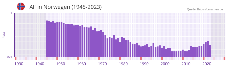 Alf in der Vornamen-Hitliste von Norwegen (1945-2023) Alf in der Vornamen-Hitliste von Norwegen (1945-2023)