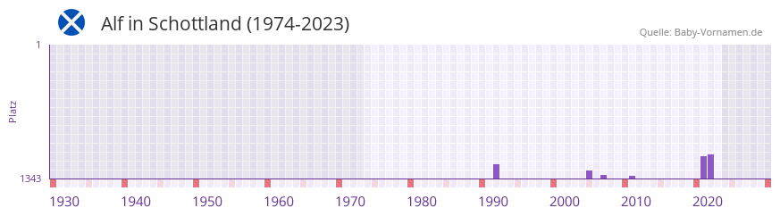 Alf in der Vornamen-Hitliste von Schottland (1974-2023) Alf in der Vornamen-Hitliste von Schottland (1974-2023)