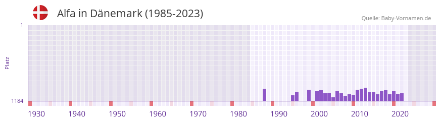Alfa in der Vornamen-Hitliste von Dnemark (1985-2023)
