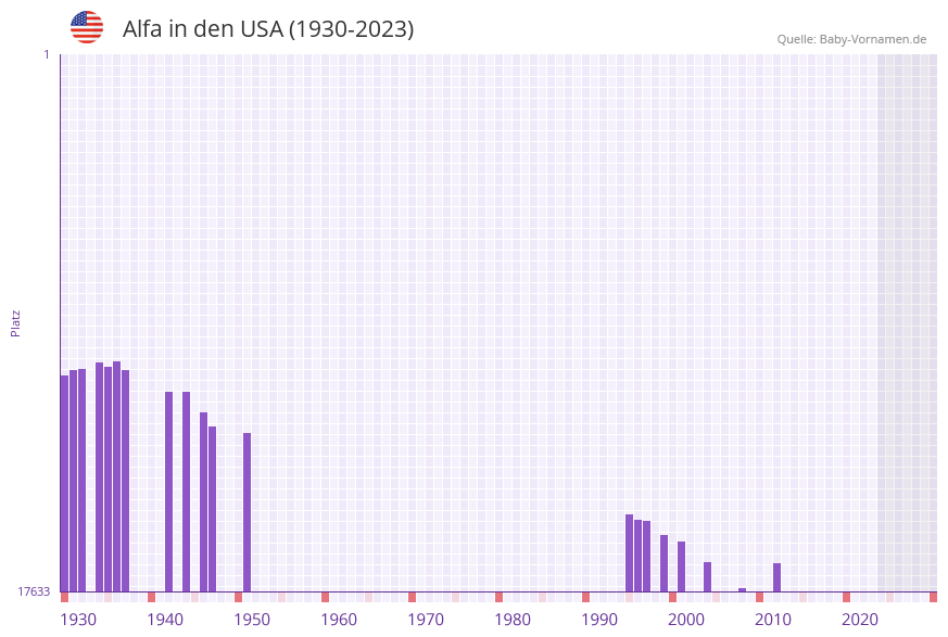 Alfa in der Vornamen-Hitliste von den USA (1930-2023)