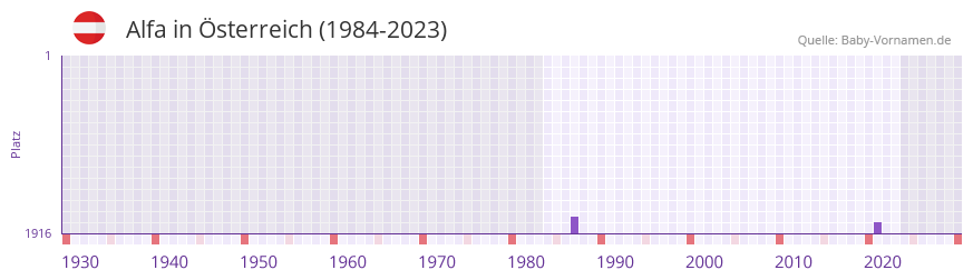 Alfa in der Vornamen-Hitliste von sterreich (1984-2023)