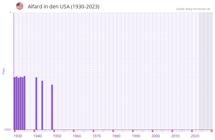 Alfard in der Vornamen-Hitliste von den USA (1930-2023)