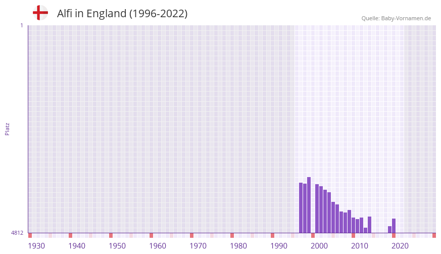 Alfi in der Vornamen-Hitliste von England (1996-2022) Alfi in der Vornamen-Hitliste von England (1996-2022)