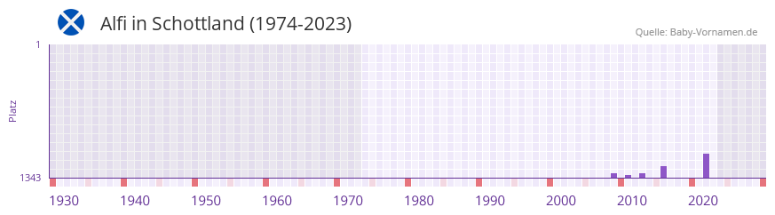Alfi in der Vornamen-Hitliste von Schottland (1974-2023) Alfi in der Vornamen-Hitliste von Schottland (1974-2023)