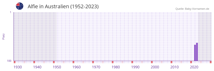 Alfie in der Vornamen-Hitliste von Australien (1952-2023)