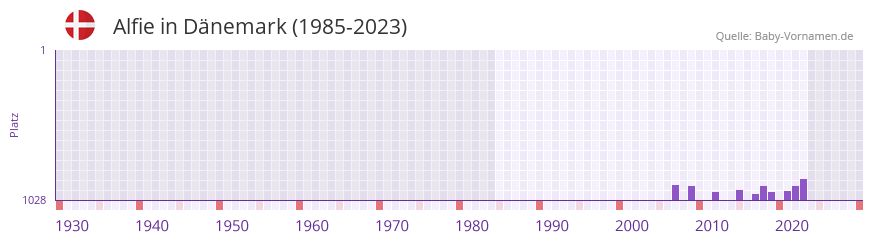 Alfie in der Vornamen-Hitliste von Dnemark (1985-2023)