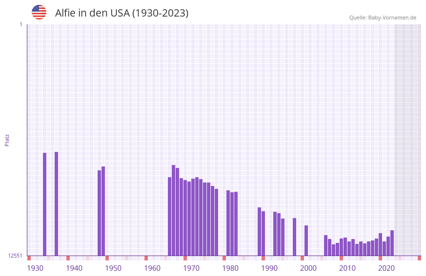 Alfie in der Vornamen-Hitliste von den USA (1930-2023)