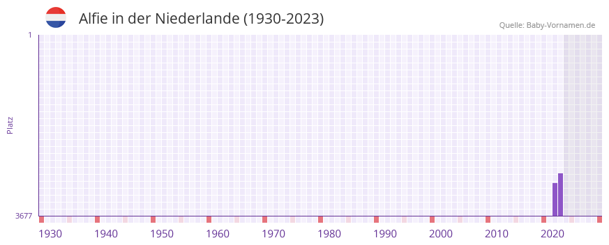Alfie in der Vornamen-Hitliste von der Niederlande (1930-2023)