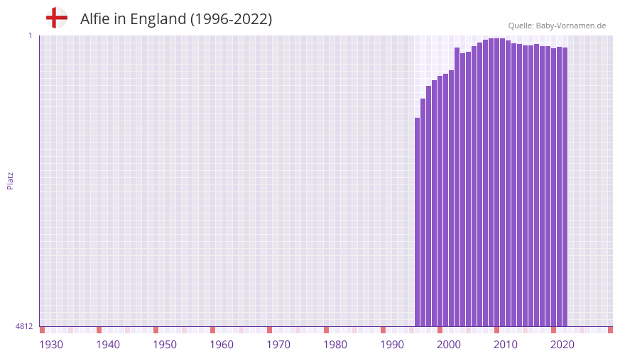 Alfie in der Vornamen-Hitliste von England (1996-2022)