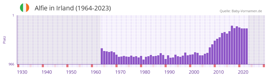 Alfie in der Vornamen-Hitliste von Irland (1964-2023)