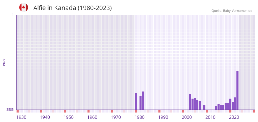 Alfie in der Vornamen-Hitliste von Kanada (1980-2023)