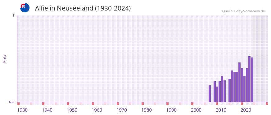 Alfie in der Vornamen-Hitliste von Neuseeland (1930-2024)