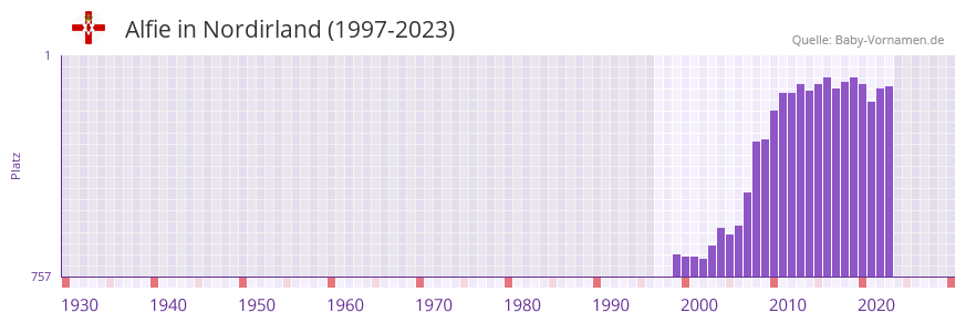 Alfie in der Vornamen-Hitliste von Nordirland (1997-2023)