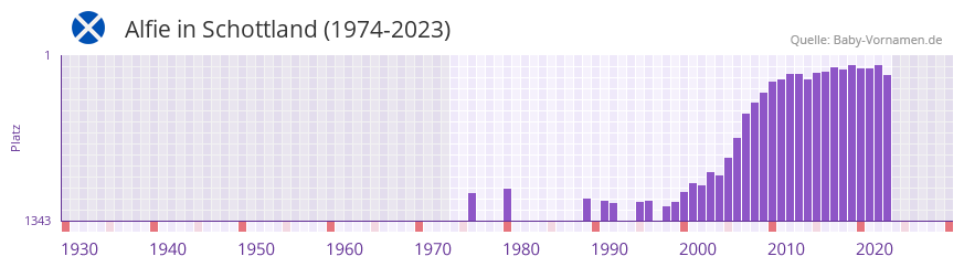 Alfie in der Vornamen-Hitliste von Schottland (1974-2023)