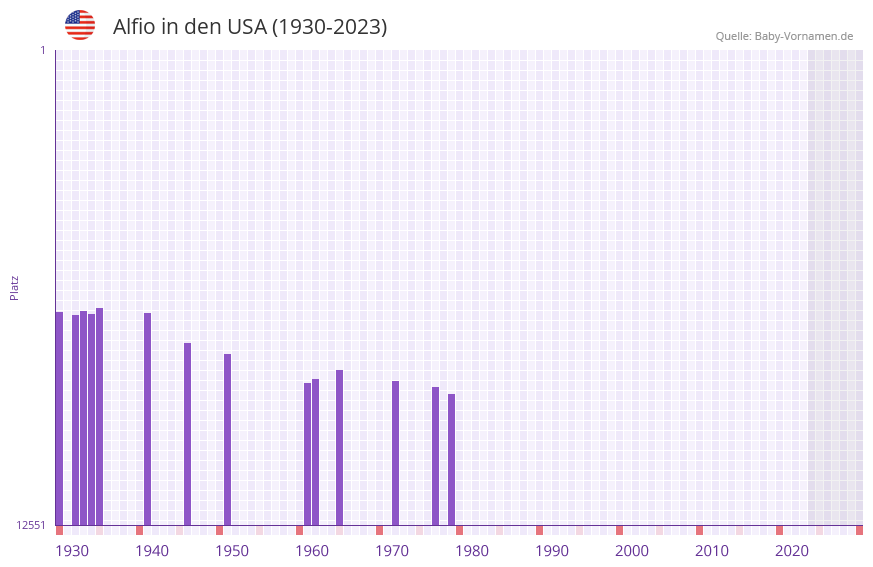 Alfio in der Vornamen-Hitliste von den USA (1930-2023)