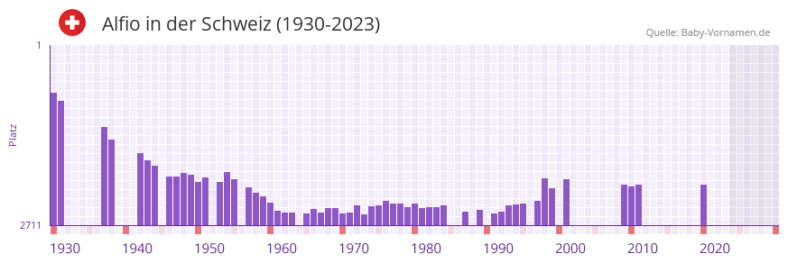 Alfio in der Vornamen-Hitliste von der Schweiz (1930-2023)