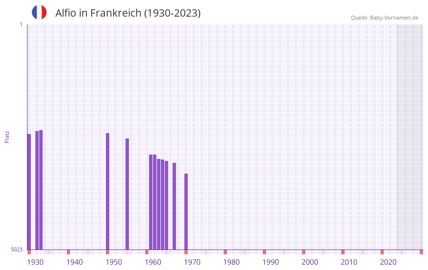 Alfio in der Vornamen-Hitliste von Frankreich (1930-2023)