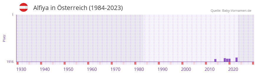 Alfiya in der Vornamen-Hitliste von sterreich (1984-2023)