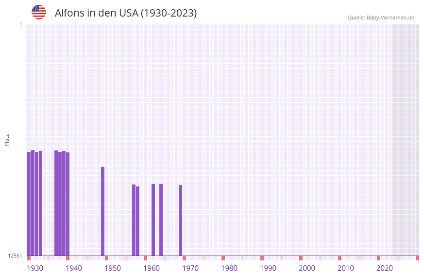 Alfons in der Vornamen-Hitliste von den USA (1930-2023)