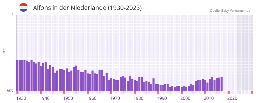 Alfons in der Vornamen-Hitliste von der Niederlande (1930-2023)