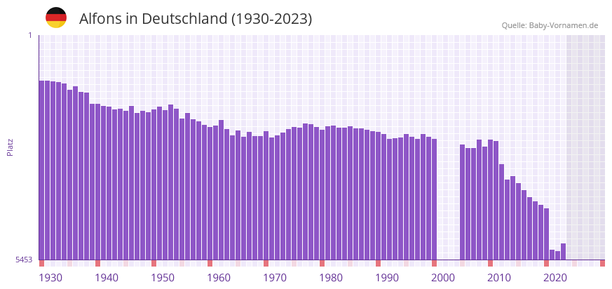 Alfons in der Vornamen-Hitliste von Deutschland (1930-2023)