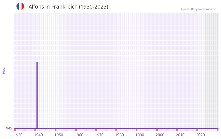Alfons in der Vornamen-Hitliste von Frankreich (1930-2023)