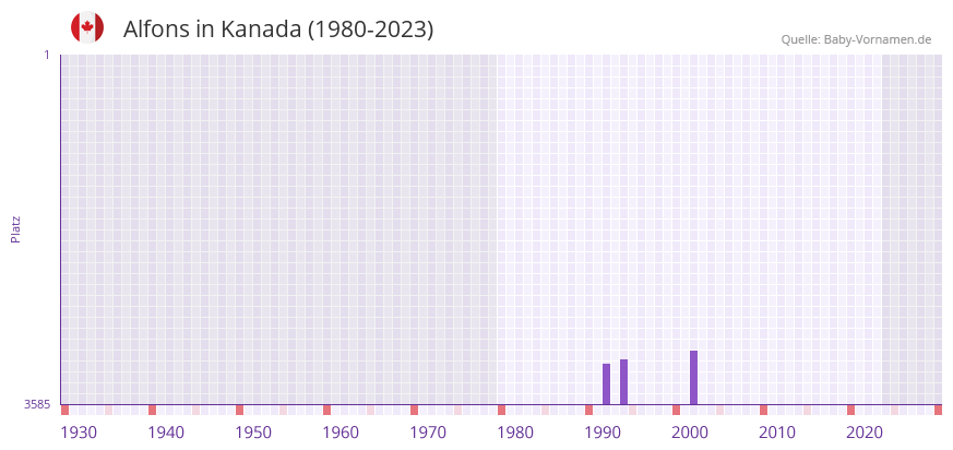 Alfons in der Vornamen-Hitliste von Kanada (1980-2023)