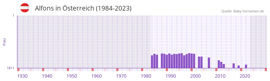 Alfons in der Vornamen-Hitliste von sterreich (1984-2023)