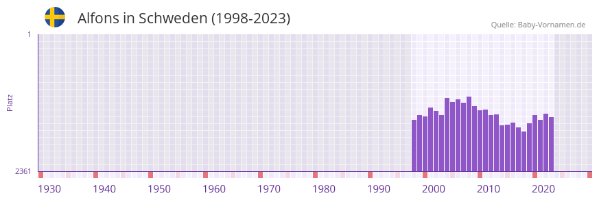 Alfons in der Vornamen-Hitliste von Schweden (1998-2023)
