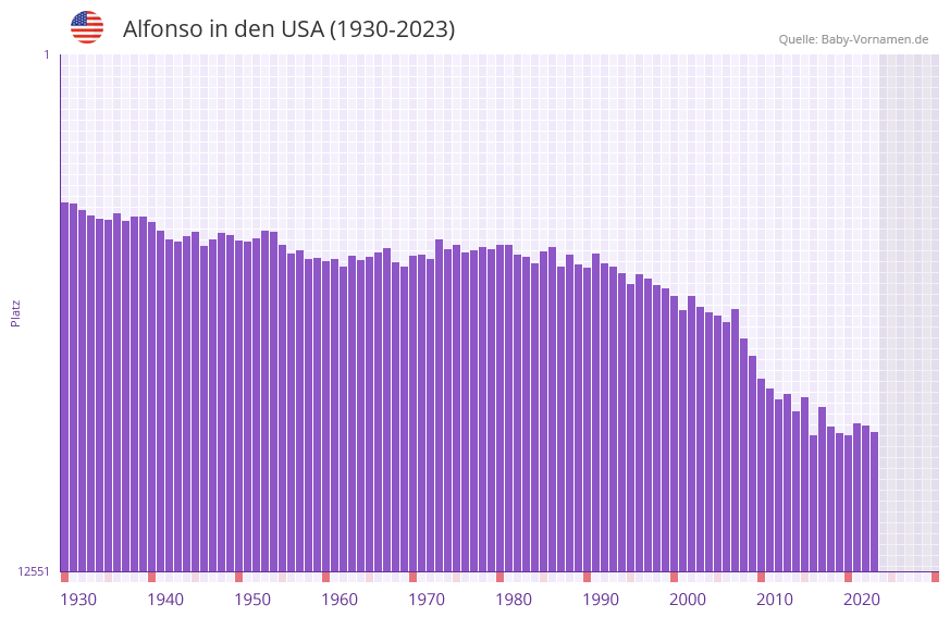 Alfonso in der Vornamen-Hitliste von den USA (1930-2023)