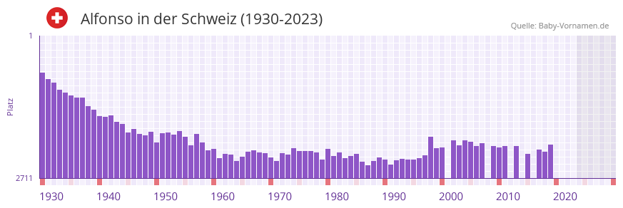Alfonso in der Vornamen-Hitliste von der Schweiz (1930-2023)