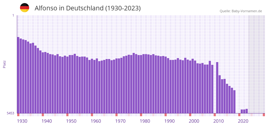 Alfonso in der Vornamen-Hitliste von Deutschland (1930-2023)