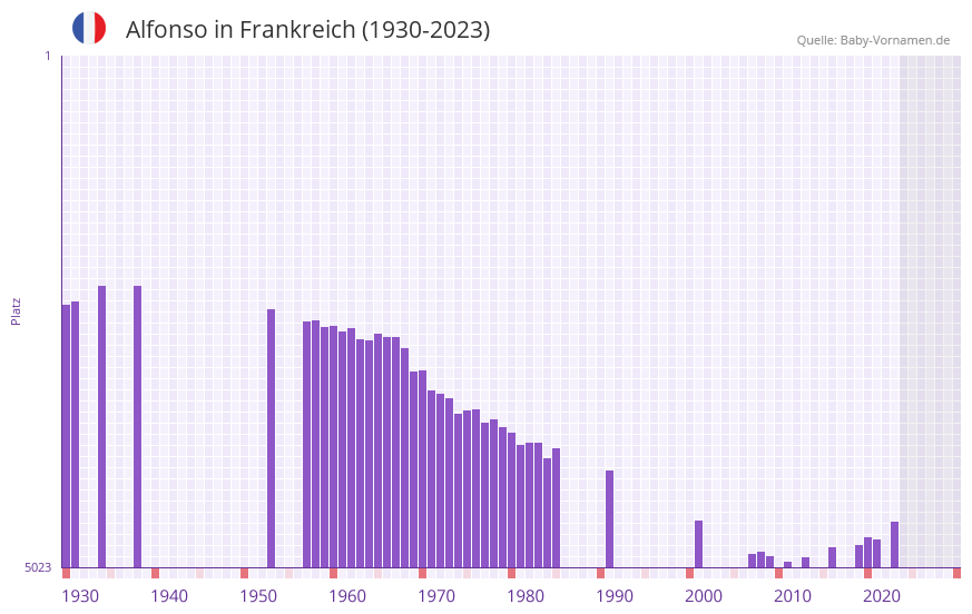 Alfonso in der Vornamen-Hitliste von Frankreich (1930-2023)