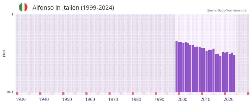 Alfonso in der Vornamen-Hitliste von Italien (1999-2024)