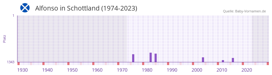 Alfonso in der Vornamen-Hitliste von Schottland (1974-2023)