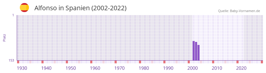 Alfonso in der Vornamen-Hitliste von Spanien (2002-2022)