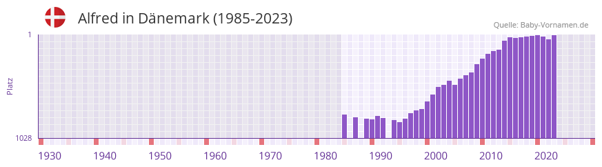 Alfred in der Vornamen-Hitliste von Dnemark (1985-2023)