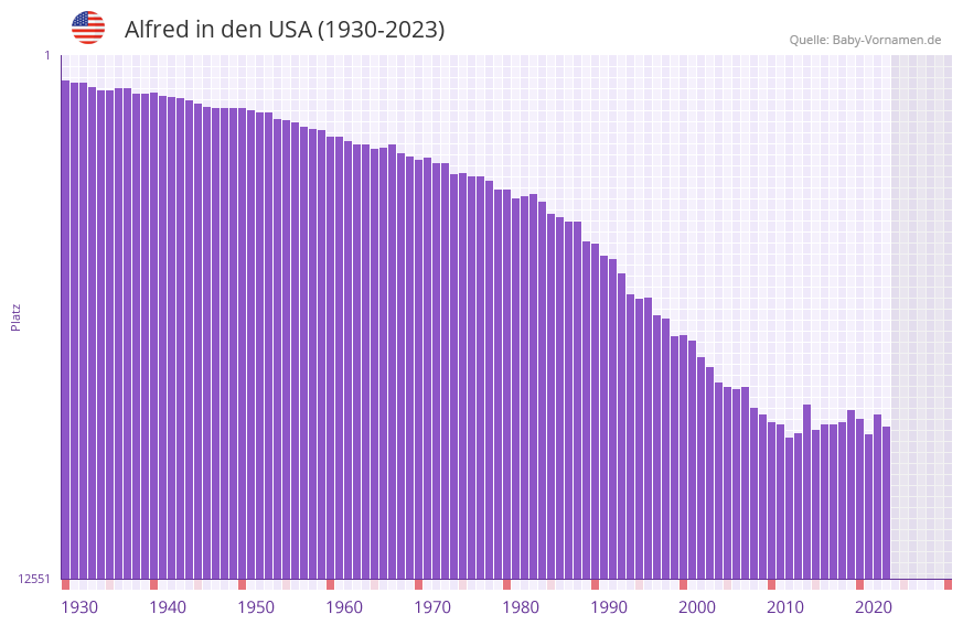 Alfred in der Vornamen-Hitliste von den USA (1930-2023)