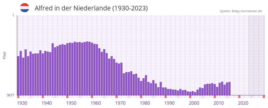 Alfred in der Vornamen-Hitliste von der Niederlande (1930-2023)