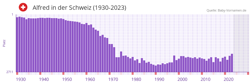 Alfred in der Vornamen-Hitliste von der Schweiz (1930-2023)