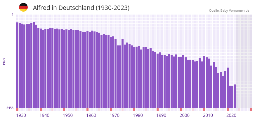 Alfred in der Vornamen-Hitliste von Deutschland (1930-2023)