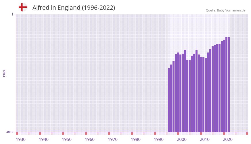 Alfred in der Vornamen-Hitliste von England (1996-2022)