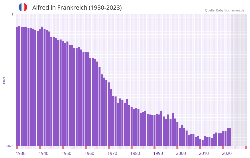 Alfred in der Vornamen-Hitliste von Frankreich (1930-2023)