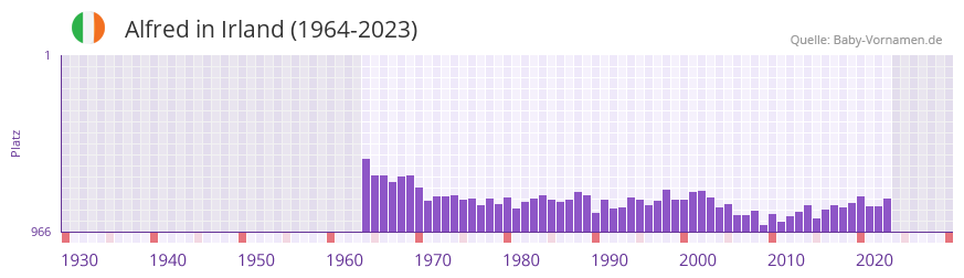 Alfred in der Vornamen-Hitliste von Irland (1964-2023)