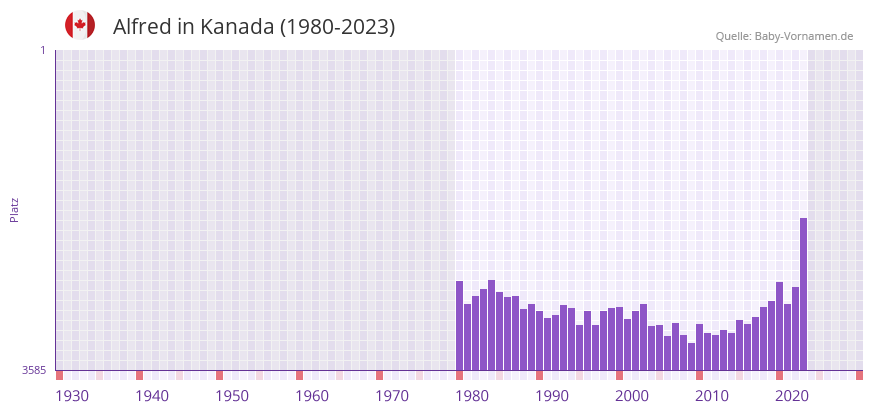 Alfred in der Vornamen-Hitliste von Kanada (1980-2023)
