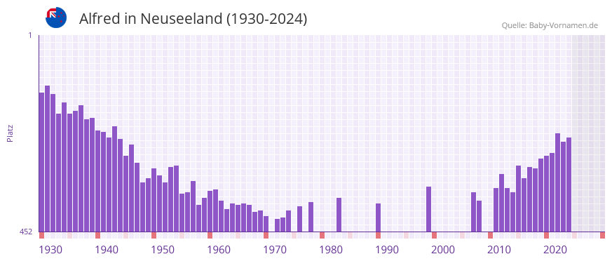 Alfred in der Vornamen-Hitliste von Neuseeland (1930-2024)